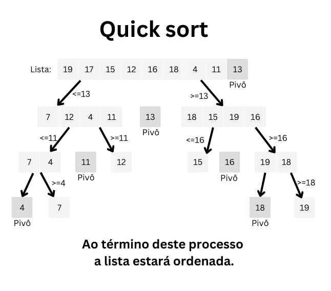 Algoritmo de ordenação Quick sort